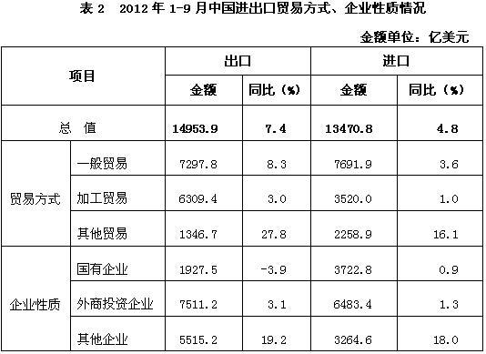 商务部:中国对外贸易形势报告(2012年秋季)