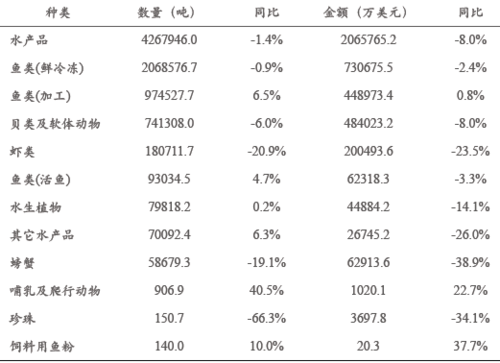 简析2019年中国水产品进出口贸易情况