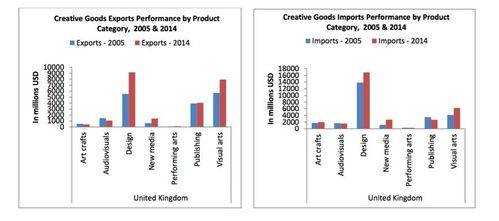 该报告显示,全球创意产品贸易增长迅速,其中中国在创意产品和服务的